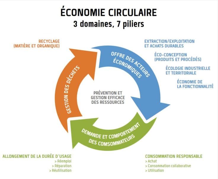 Actif circulant